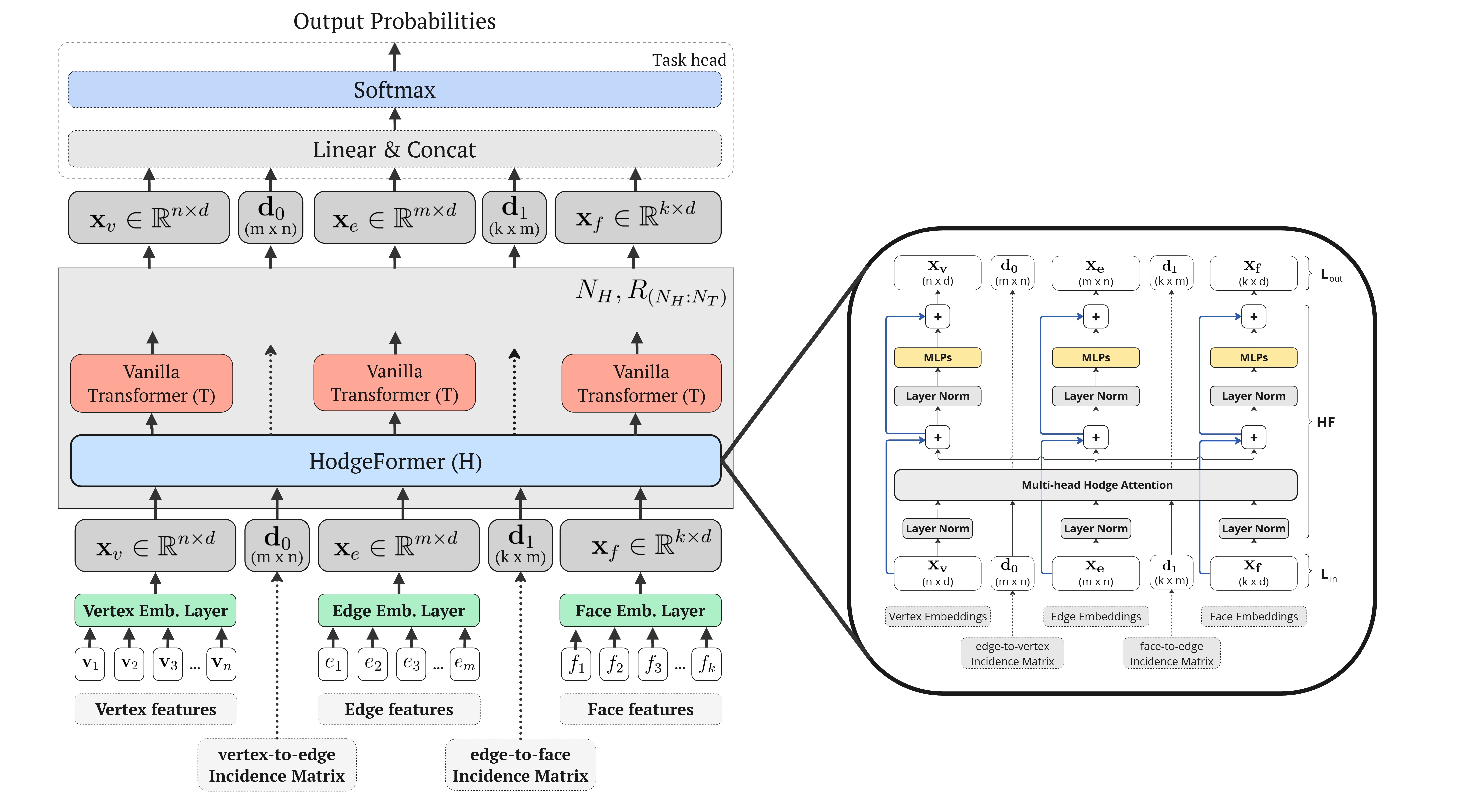 HodgeFormer Architecture Overview